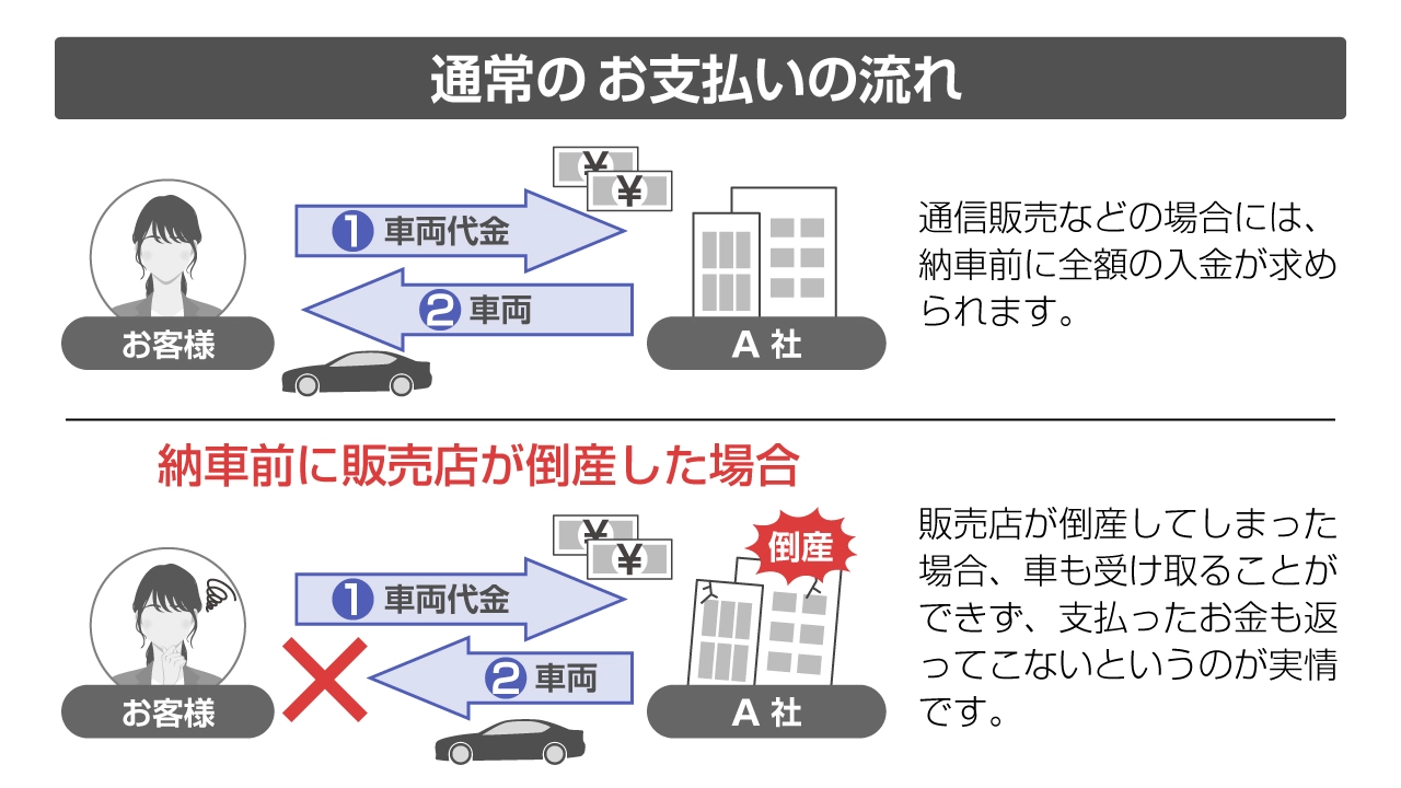 通常のお支払いの流れ。納車前に販売店が倒産すると、車も受け取れず支払ったお金も返ってこない